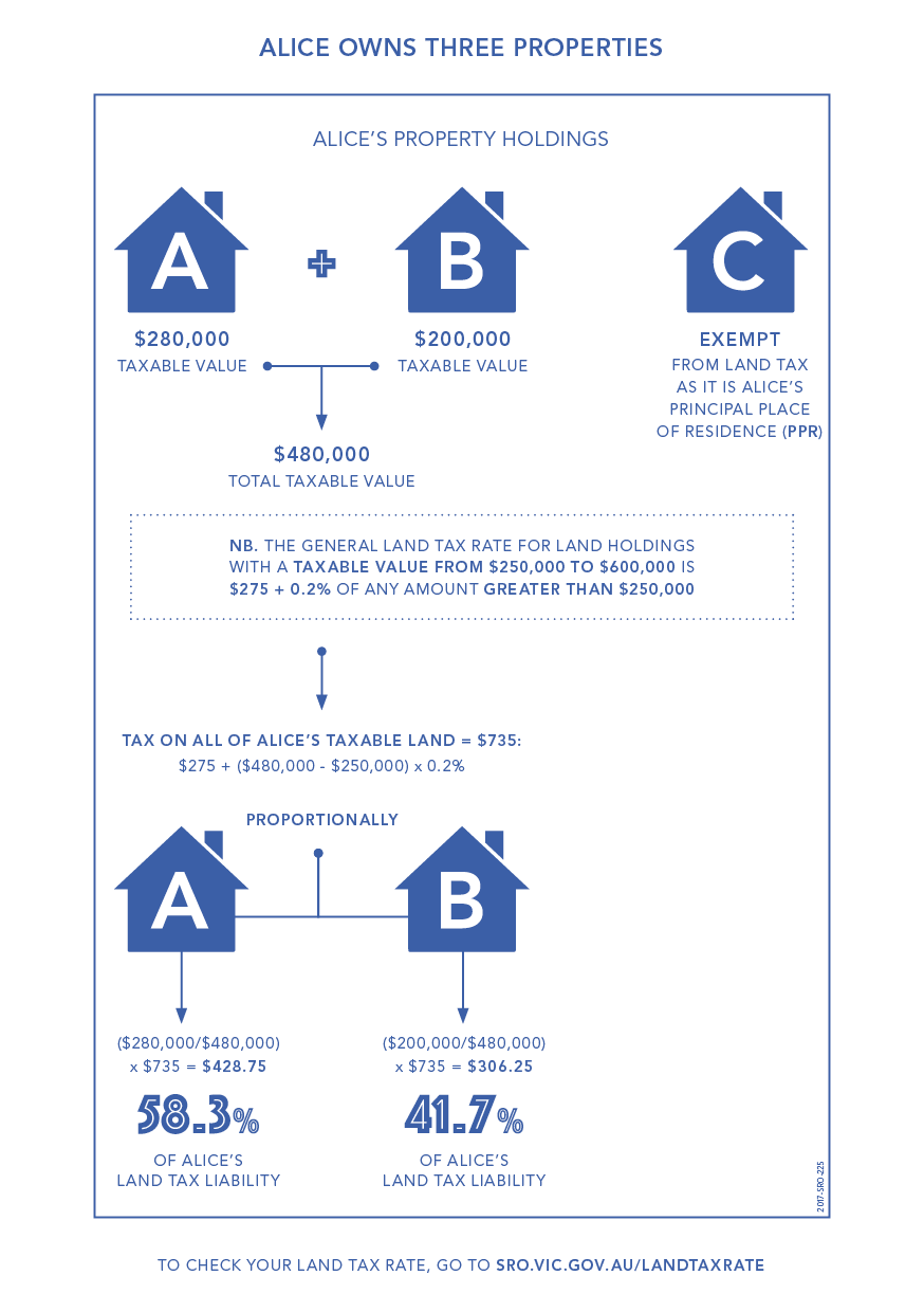 Illustrated example to demonstrate land tax liabilities for multiple properties 