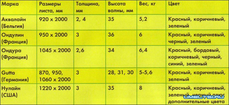 Ондулин как рассчитать количество. Расчет количества ондулина. Калькулятор расчета ондулина. Ондулин Размеры листа. Плотность ондулина.