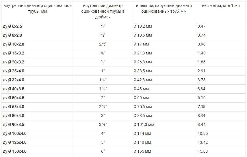 Вес 1 метра профильной трубы