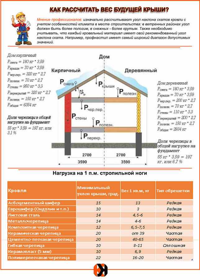 Калькулятор крыши двускатной онлайн: Онлайн калькулятор расчета .