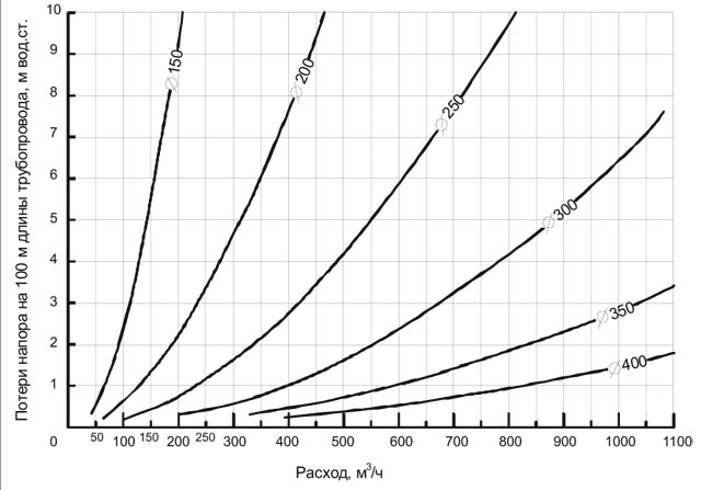 Зависимость потерь. Зависимость потери давления от расхода. Зависимость потерь напора от расхода. Расход жидкости в зависимости от давления и диаметра трубы. График зависимости потерь напора от расхода жидкости.