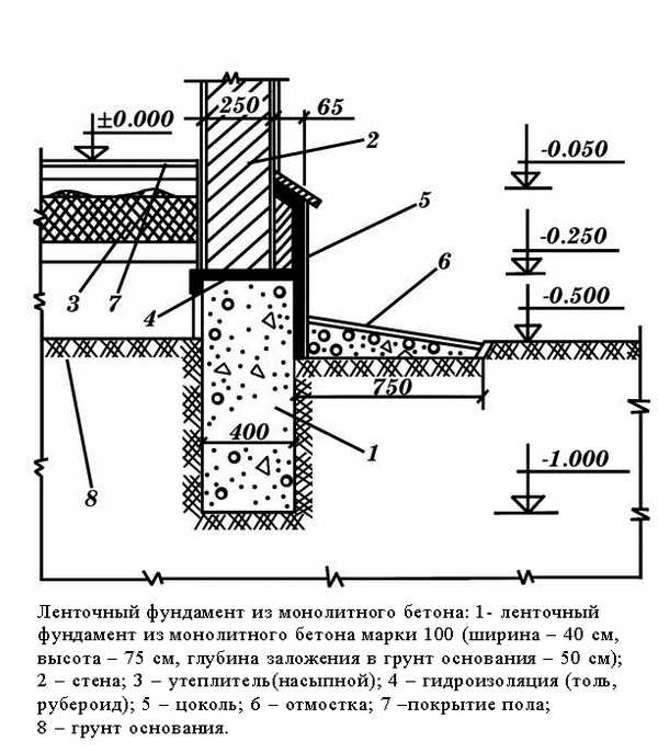 Чертеж фундамент ленточный разрез