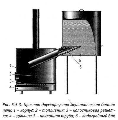 Банная печь из трубы 530 горизонтальная своими руками чертежи с баком для воды