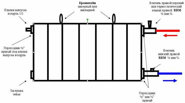 Типы чугунных радиаторов отопления