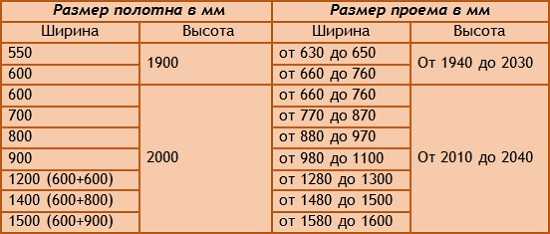 Ширина полотна. Высота проема для раздвижной двери. Раздвижные двери Размеры проема. Раздвижные двери межкомнатные Размеры проема. Высота проема под дверь купе.