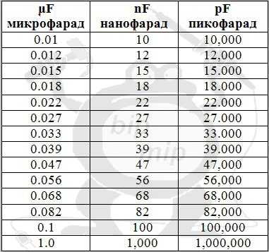 Сопротивление электролитического конденсатора таблица