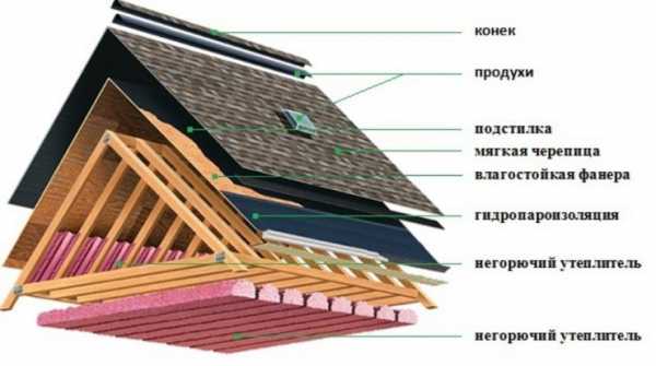 Устройство карниза крыши мягкой кровлей