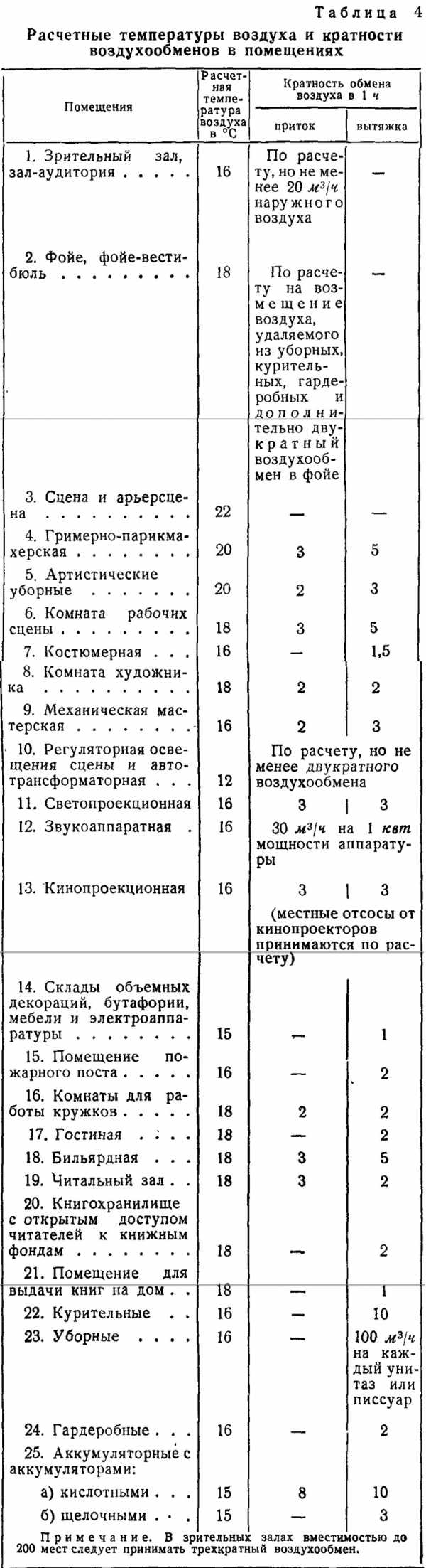 Кратность воздухообмена в книгохранилище