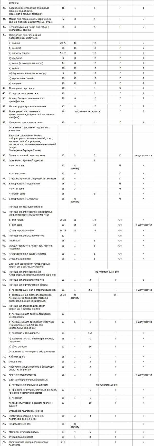 Помещения хранения медикаментов кратность воздухообмена