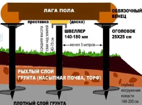 Какая глубина винтовых свай