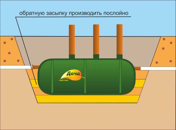 Септик про санкт петербург. Септик дача 1м.куб. Засыпка для септика. Септик 5 м3. Септик 3 м3.