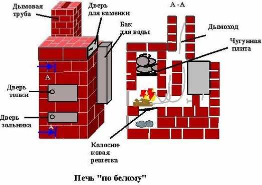 Как правильно класть печку