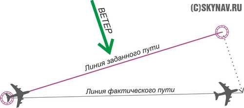 Угол пути. Линия фактического пути. Линия заданного пути. Линия пути самолета. Линия заданного пути самолета.