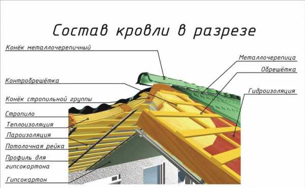  перекрыть крышу профнастилом гаража – технология сооружения и .
