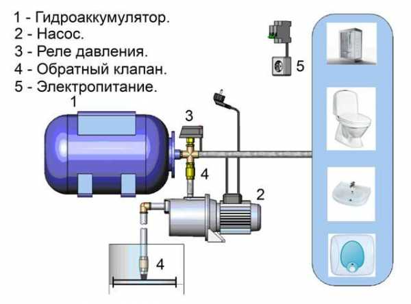 Как повысить давление воды в водопроводе в частном доме из общего водопровода схема