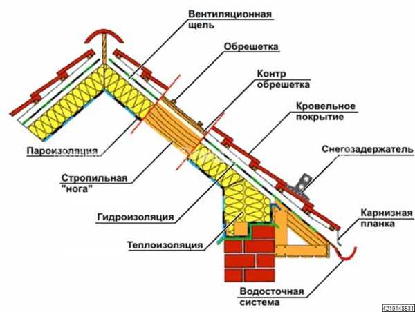 Как построить односкатную крышу своими руками пошаговая инструкция с фото