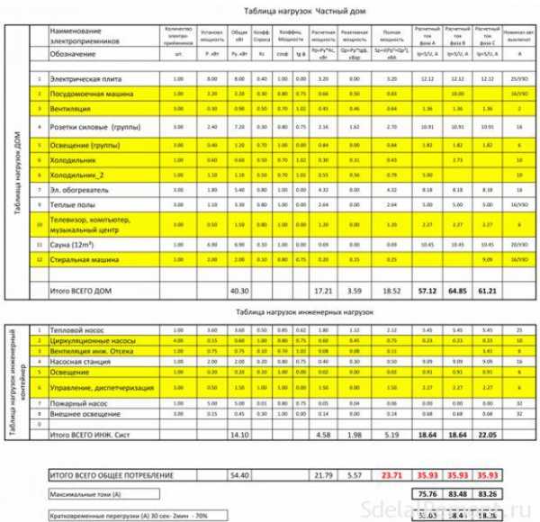 Распределение нагрузок по фазам excel