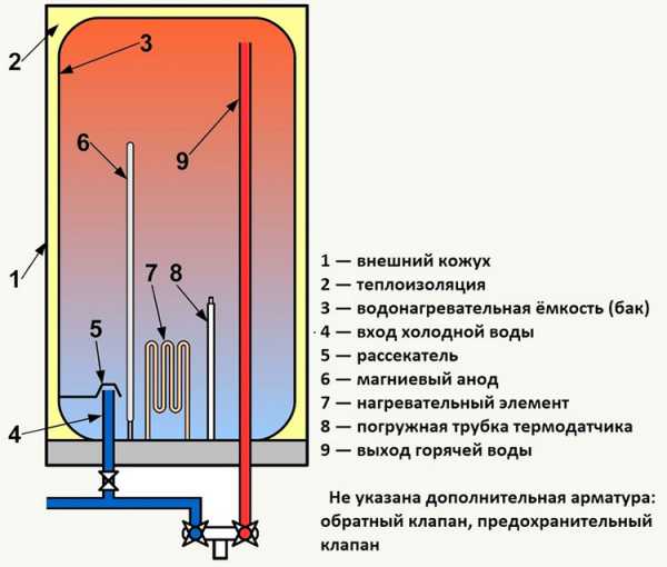 Бойлер внутри фото