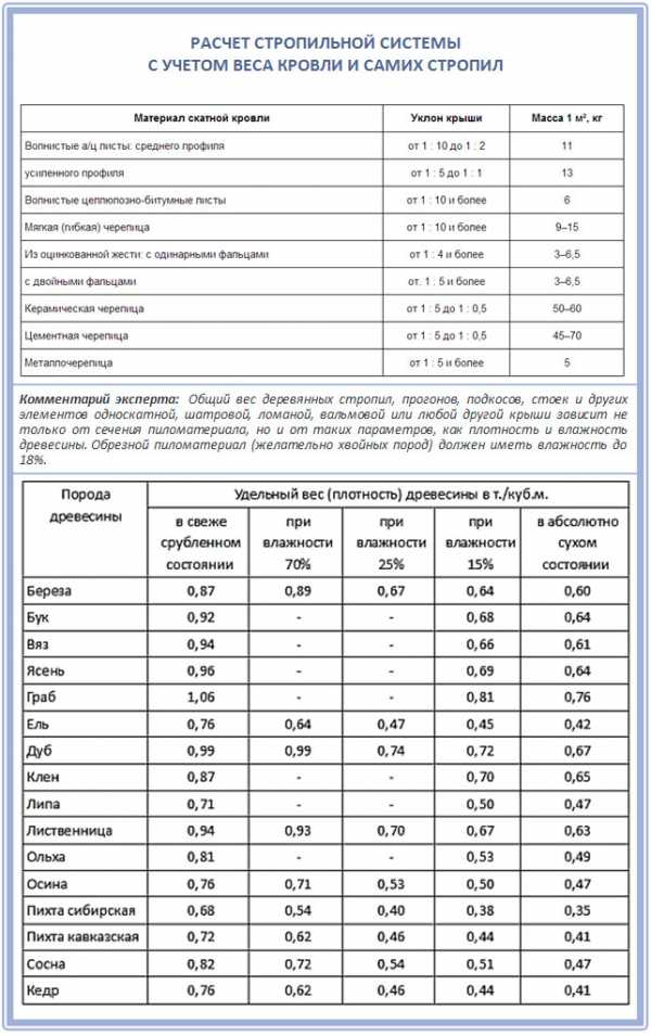 Какое должно быть расстояние между стропилами – Расстояние между .