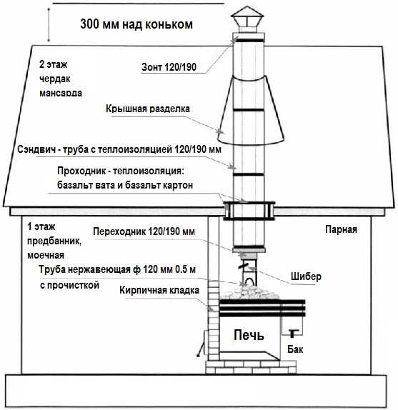 Схема сборки дымохода для бани с баком для воды