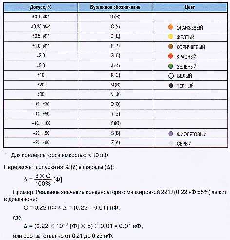 Маркировка конденсаторов керамических калькулятор