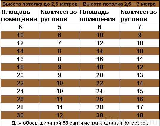 Расчет обоев по периметру комнаты