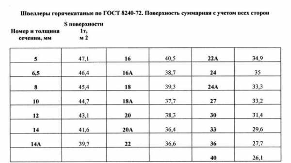 Калькулятор окраски радиаторов чугунных