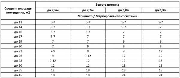 Сколько 18 кв. Кондиционер сплит-система (площадь: 45 м2). Потребляемая мощность кондиционера для комнаты 20 кв.м. Кондиционеры мощность на кв.м 12. Мощность кондиционеров таблица.