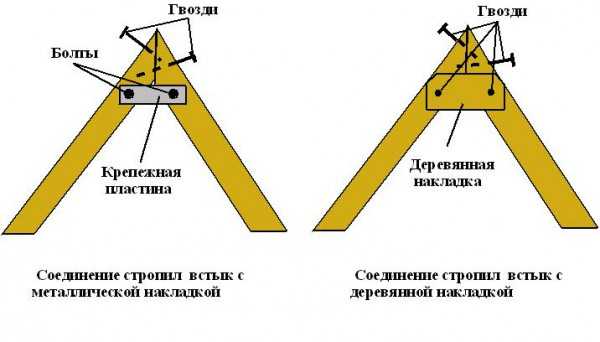  узел – разновидности и способы их формирования