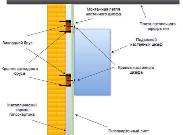  гкл – на что крепить гипсокартонную конструкцию, шурупы и .