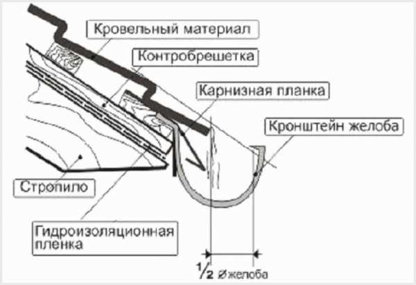 Способы крепления водосточных желобов к карнизу