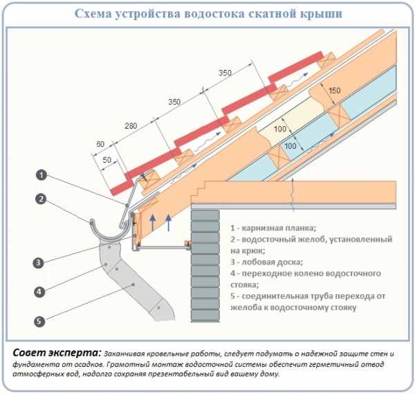 Как установить водостоки если крыша уже покрыта профнастилом фото