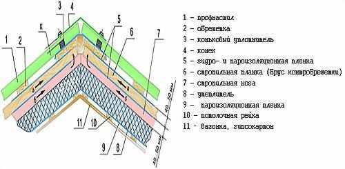 Крыши из металлопрофиля фото – виды металлопрофиля и способы его установки