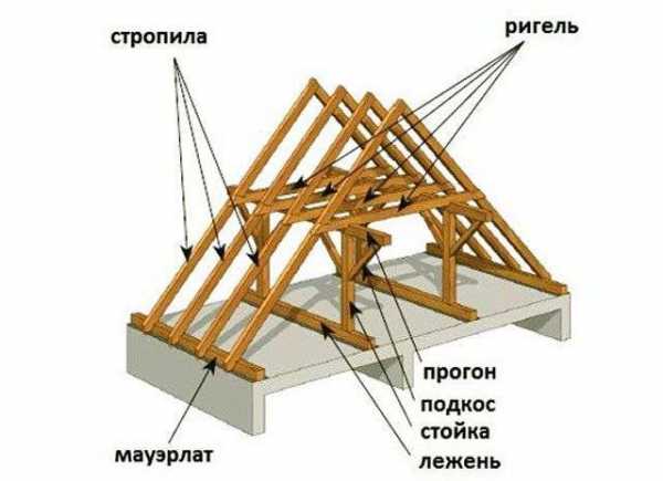 Как построить двухскатную крышу своими руками пошаговая инструкция с фото