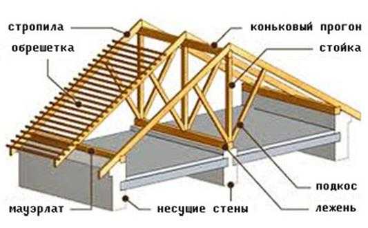 Как делать крышу дома двухскатную своими руками по шагово с фото пошаговое