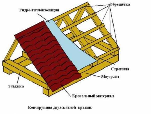 Как делать крышу дома двухскатную своими руками по шагово с фото
