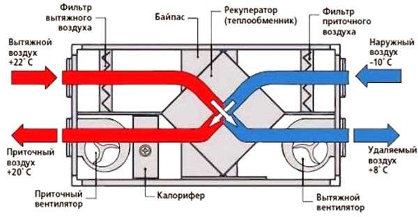 Сколько схем вентиляции различают по способу подачи и удаления воздуха