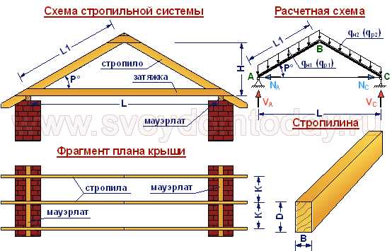 Строит длина. Калькулятор балок крыши. Стропильная система схема с нагрузками. Калькулятор стропил с затяжкой. Калькулятор нагрузки стропильной системы двухскатной крыши.