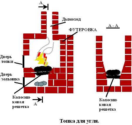 Температура в печи. Конструкция печки для топки каменным углем. Топливник для каменного угля. Топлевник кирпичной печки для топки углем.