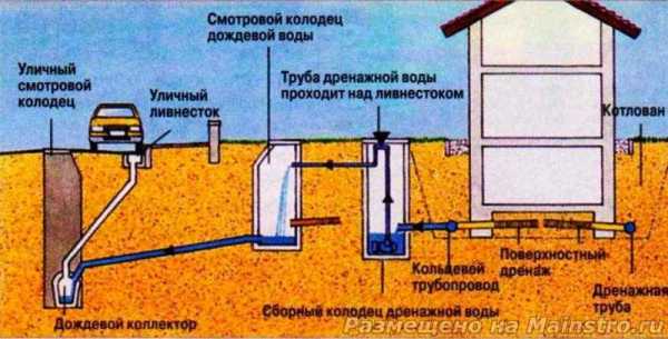 Схема отвода воды от дома