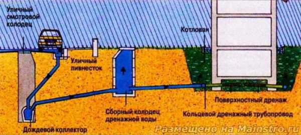 Схема отвода воды от дома