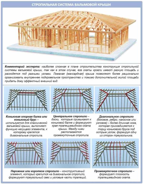 Калькулятор вальмовой крыши с чертежом
