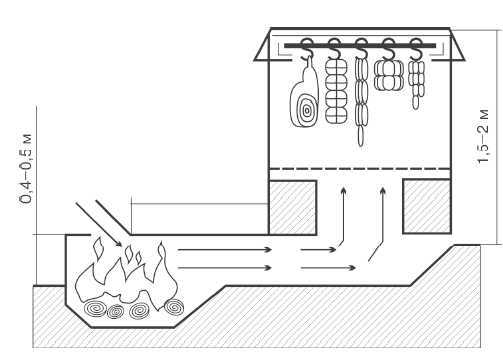  коптильня – Коптильня горячего копчения своими руками.