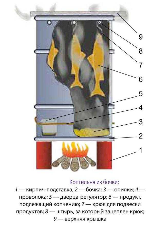  коптильня – Коптильня горячего копчения своими руками.