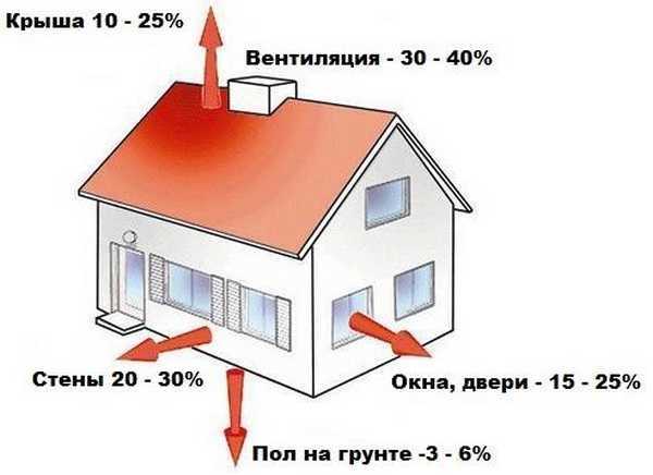 Рассчитать мощность радиатора отопления