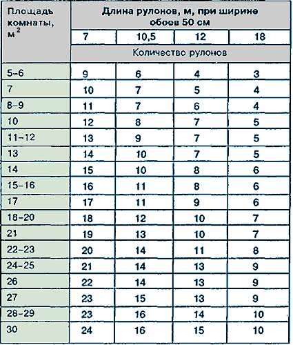Как высчитать количество обоев на комнату калькулятор онлайн рассчитать