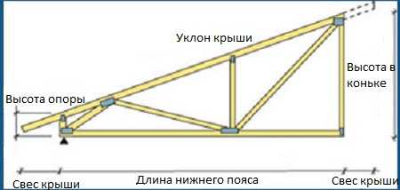 Крыша с уклоном 30 градусов фото