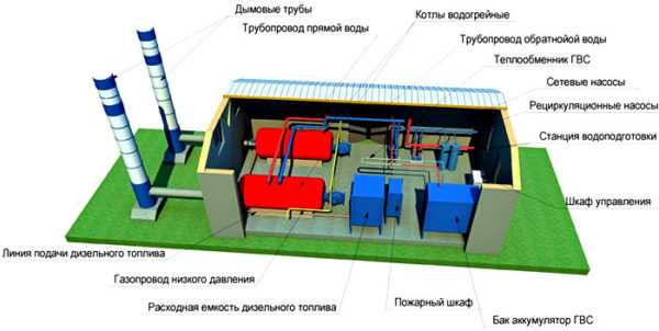 Проект газовой котельной для частного дома