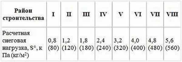 Снеговая нагрузка в санкт петербурге кг м2