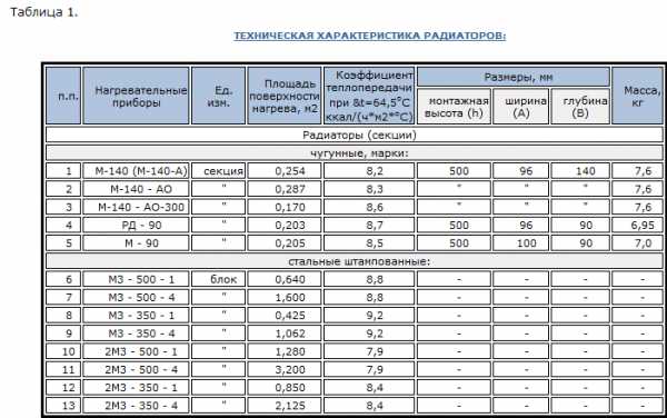 Вес секции алюминиевого радиатора